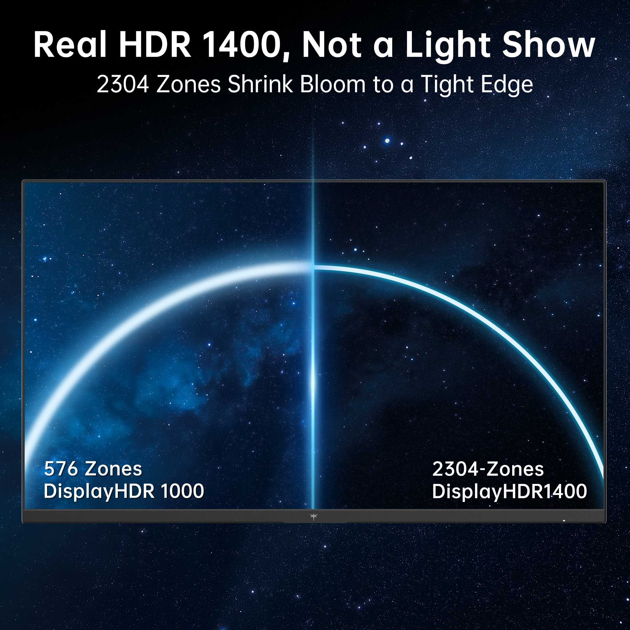 Mini LED gaming monitor local dimming split comparison showing 576 zones HDR 1000 vs 2304 zones HDR 1400 reduced halo bloom